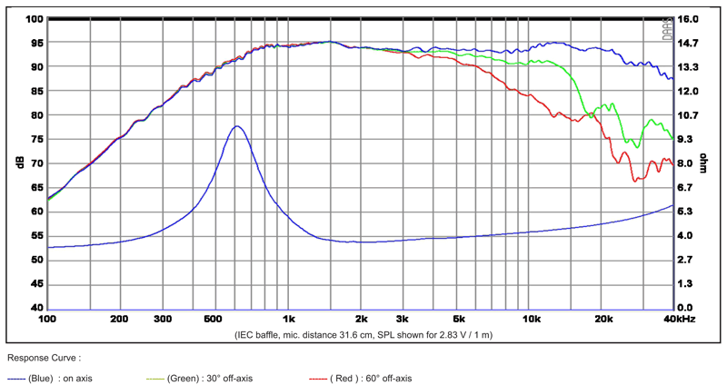 SB29RDC-C000-4-chart