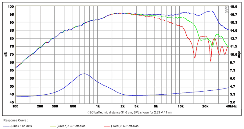 SB29RDNC-C000-4-chart